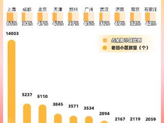 你家的房子有多老？这城61%的小区要翻新