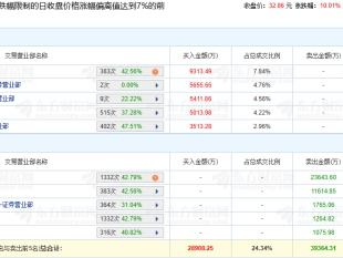 宝钛股份涨停 机构净卖出2.49亿元