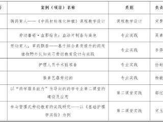 齐鲁医药学院7个项目入选山东省普通本科高校劳动教育典型案例