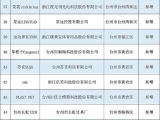 2024年度“浙江出口名牌”，台州81家