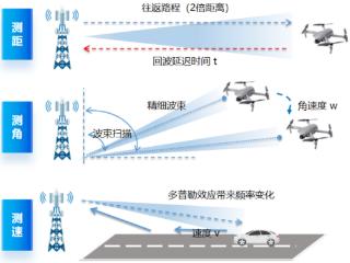 浙江电信完成业界首个600米低空通感组网验证，开启智慧低空新纪元