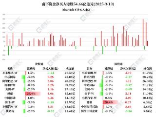 图解丨南下资金净买入港股54.66亿港元，加仓移动、小鹏和阿里