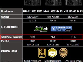 支持RTX 50显卡无压力！微星新款MPG电源曝光：235%峰值功率