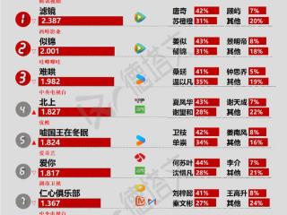 《嘘，国王在冬眠》首播景气表现佳，侯明昊古力娜扎《玉茗茶骨》官宣开机|剧日报