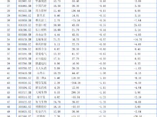 重庆A股22家上涨 美心翼申30%涨停二连板