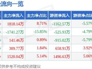 三钢闽光（002110）3月13日主力资金净买入1818.14万元