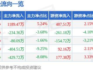 天壕能源（300332）3月13日主力资金净买入1189.47万元