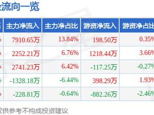 佛山照明（000541）3月13日主力资金净买入7910.65万元