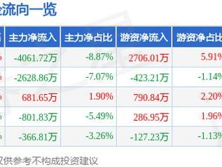 百润股份（002568）3月13日主力资金净卖出4061.72万元