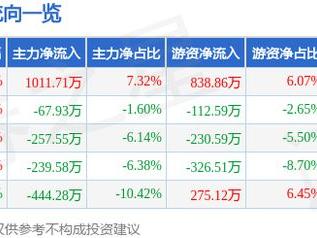 清水源（300437）3月13日主力资金净买入1011.71万元