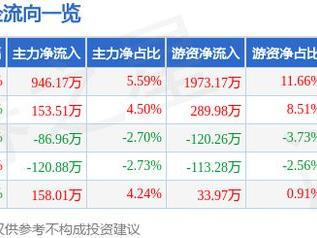 易瑞生物（300942）3月13日主力资金净买入946.17万元