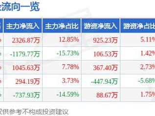 晓鸣股份（300967）3月13日主力资金净买入2326.87万元