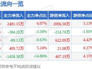 铜冠铜箔（301217）3月13日主力资金净买入2481.15万元