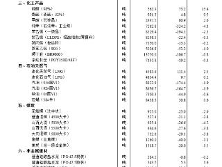 国家统计局：3月上旬流通领域重要生产资料16种产品价格上涨