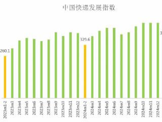 前两月我国快递发展指数同比增长11.8%