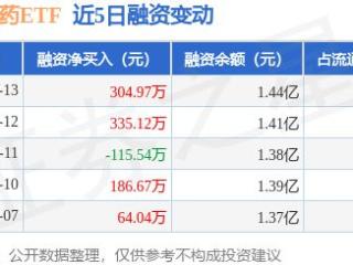 生物医药ETF：3月13日融资买入708.54万元，融资融券余额1.44亿元