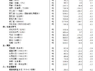 3月上旬重要生产资料市场价格16种上涨32种下降2种持平