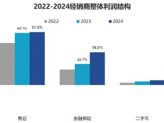 “两新”政策效果显著 2024年全国汽车经销商亏损面收窄