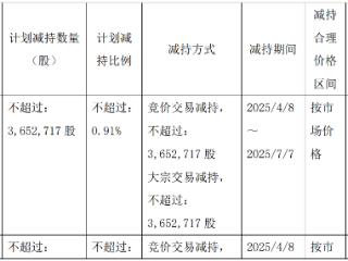 安路科技多名股东拟减持 2024亏损2亿2021上市募13亿