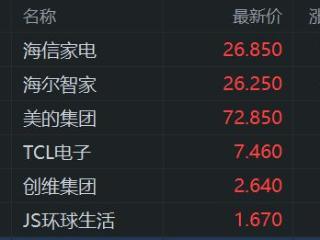 港股异动丨家电股走高 海信家电、海尔智家均涨超5%