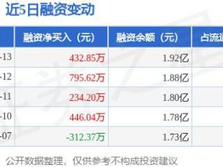 力合微：3月13日融资净买入432.85万元，连续3日累计净买入1462.67万元