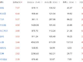 午评：三大指数集体上扬沪指重返3400点 消费板块走强