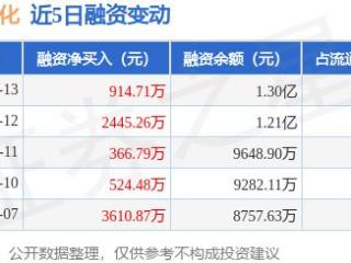 荣信文化：3月13日融资净买入914.71万元，连续3日累计净买入3726.75万元