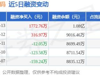 君逸数码：3月13日融资买入4548.68万元，融资融券余额1.08亿元