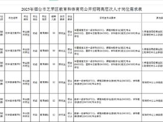 3月17日起报名！烟台市芝罘区教体局招聘高层次人才140人