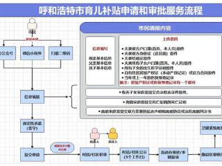 呼和浩特发布育儿补贴细则：三孩补贴10万元 产妇每人每天免费提供“一杯奶”