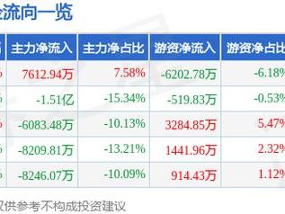 北特科技（603009）3月14日主力资金净买入7612.94万元