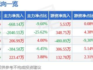 红蜻蜓（603116）3月14日主力资金净卖出668.14万元