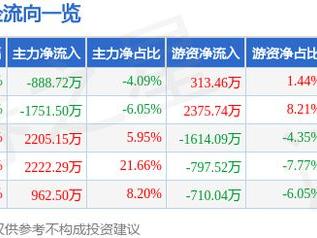 我乐家居（603326）3月14日主力资金净卖出888.72万元