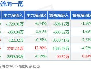 正和生态（605069）3月14日主力资金净卖出1720.91万元