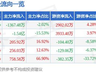 狮头股份（600539）3月14日主力资金净卖出1367.48万元