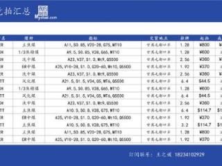 Mysteel：本周蒙古国电子竞拍无溢价空间，部分煤种均以底价成交