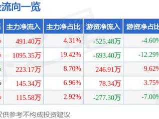 诚意药业（603811）3月14日主力资金净买入491.40万元