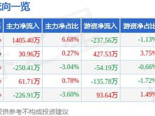 新世界（600628）3月14日主力资金净买入1405.40万元