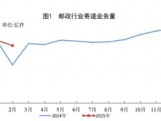 同比增长超50% 2月份我国邮政行业寄递业务量149.8亿件