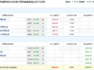 内蒙一机跌停 机构净卖出2.43亿元