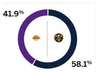 ESPN预测明日金湖大战：湖人背靠背作战，胜率41.9%