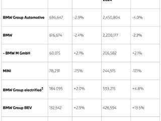 中国市场销量大跌！宝马2024年息税前利润860亿元 骤降近四成