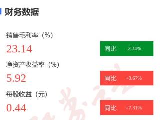 图解贵航股份年报：第四季度单季净利润同比增14.54%