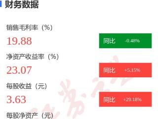 图解德赛西威年报：第四季度单季净利润同比增1.99%