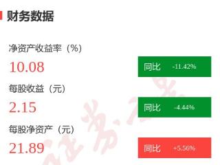 图解平安银行年报：第四季度单季净利润同比减29.93%