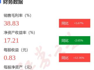 图解中航高科年报：第四季度单季净利润同比增28.67%