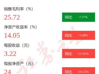 图解尚太科技年报：第四季度单季净利润同比增68.24%