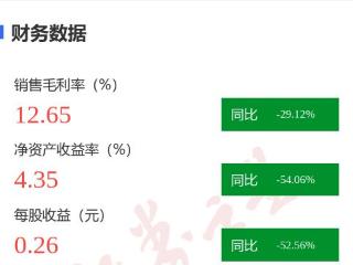 图解伟时电子年报：第四季度单季净利润同比减52.87%