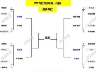 单打八强出炉！日乒3人出局；韩国队8人全军覆没；15日赛程受期待