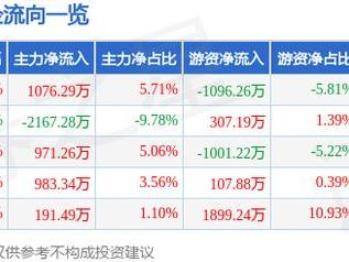 信捷电气（603416）3月14日主力资金净买入1076.29万元